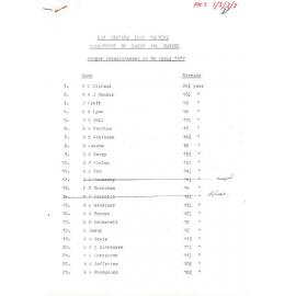 Ranger Establishment as at 30 April 1977