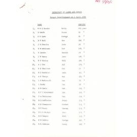 Ranger Establishment as at 1 April 1980